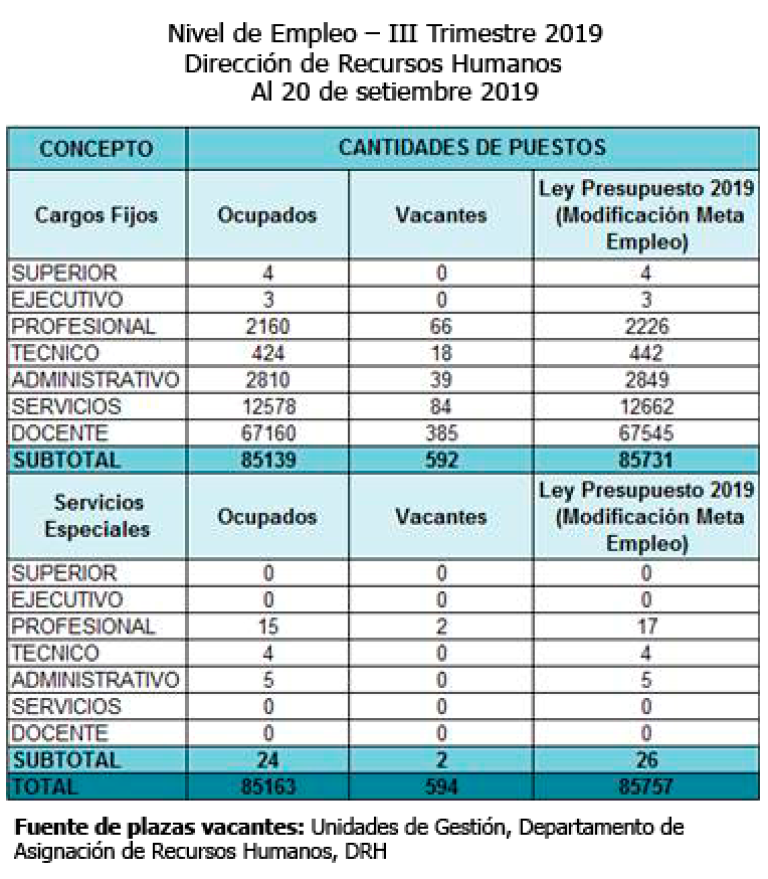 Tabla de nivel de empleo de tercer trimestre de 2019