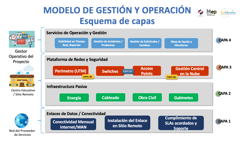 Esquema de capas Modelo de gestión y operación