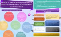 Infografía de la investigación Enfoques Rectores de la Estrategia de Cambio Cultural, del Ministerio de Educación Pública en Primera Infancia
