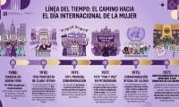 • 1908: Unas 15 000 mujeres marcharon en Nueva York para pedir menos horas de trabajo, mejores salarios y derecho a votar. • 1910: La activista alemana Clara Zetkin propuso establecer un día internacional dedicado a la lucha por los derechos de las mujeres durante la Conferencia Internacional de Mujeres Socialistas de 1910, celebrada en Copenhague. • 1911: Se realiza la primera conmemoración en varios países europeos como Alemania, Austria, Dinamarca y Suiza, el 19 de marzo. • 1917: En Petrogrado, Rusia, mu